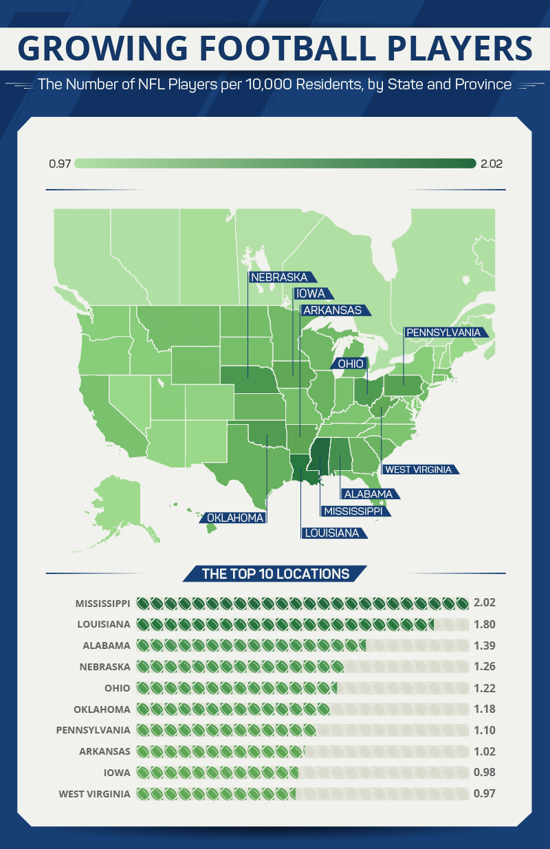 Odds Of Making It To The NFL