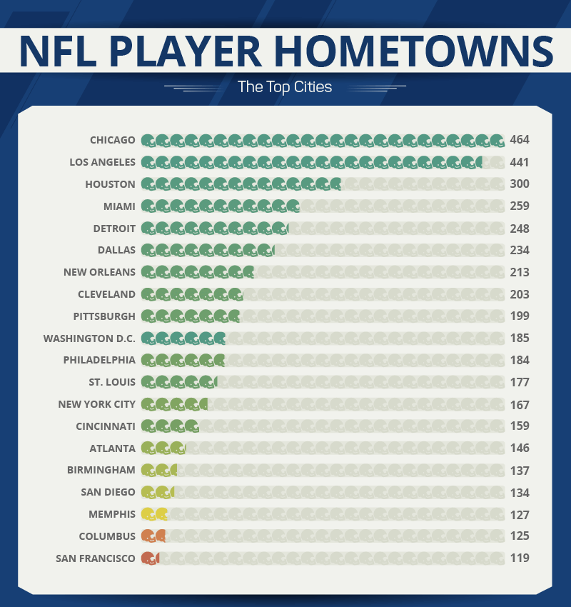 Odds Of Making It To The NFL