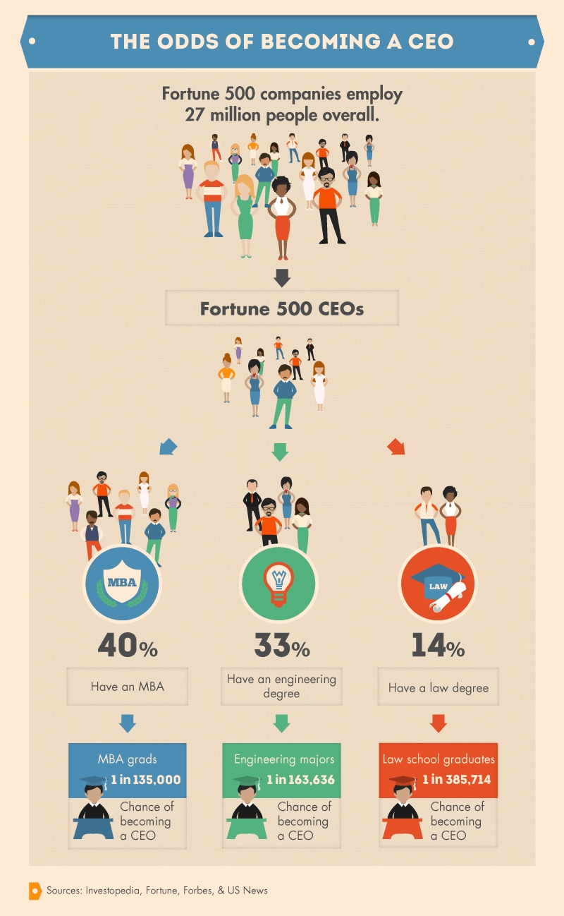 The Odds Of Success Chances Of You Making It Big